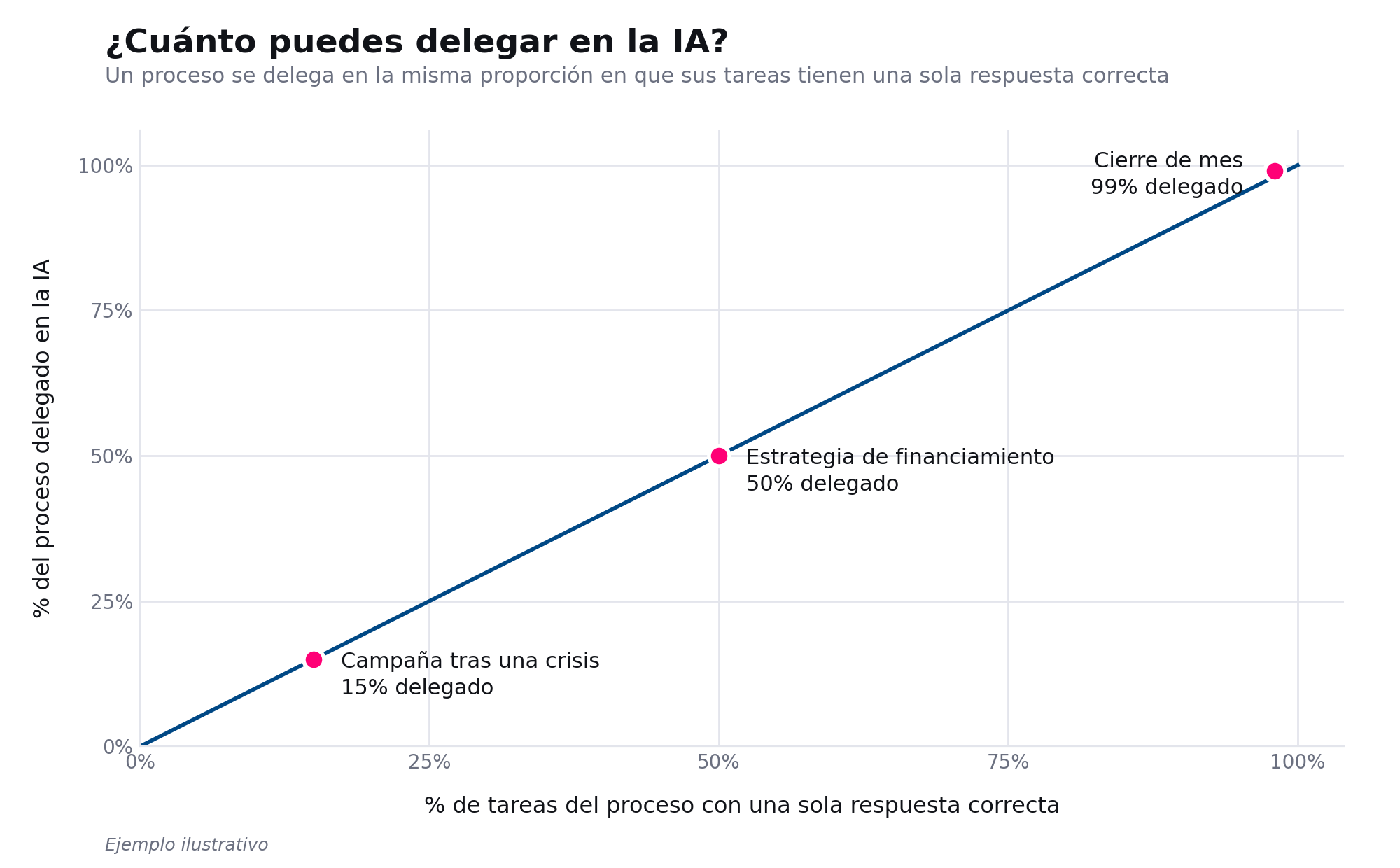 Gráfico: el porcentaje de un proceso que se delega en la IA crece en la misma proporción que sus tareas con una sola respuesta correcta. Cierre de mes 99%, estrategia de financiamiento 50%, campaña tras una crisis 15%.